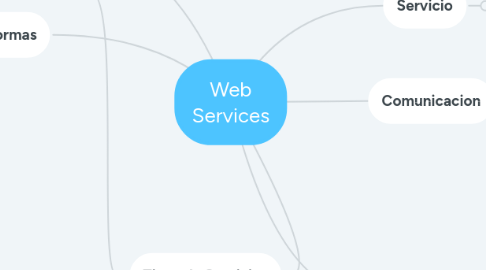 Mind Map: Web Services