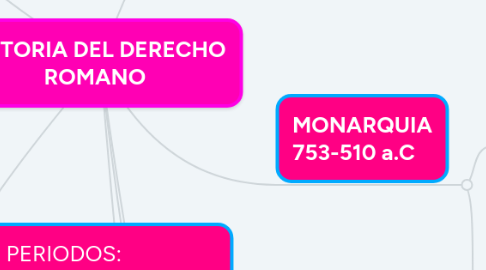 Mind Map: HISTORIA DEL DERECHO ROMANO