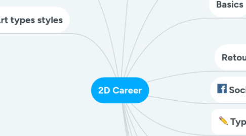 Mind Map: 2D Career