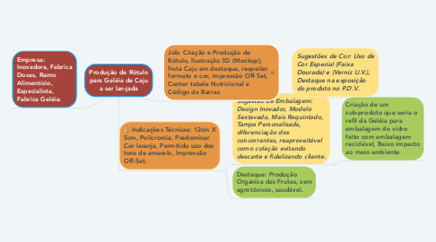 Mind Map: Produção de Rótulo para Geléia de Caju a ser lançada