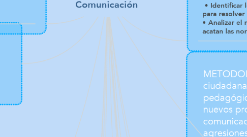 Mind Map: La cultura Ciudadana  y Comunicación