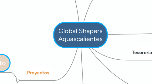 Mind Map: Global Shapers Aguascalientes