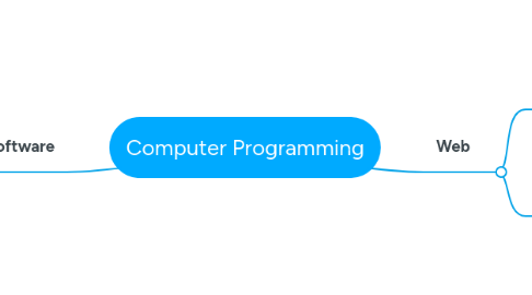 Mind Map: Computer Programming