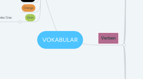 Mind Map: VOKABULAR