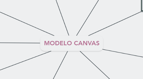 Mind Map: MODELO CANVAS