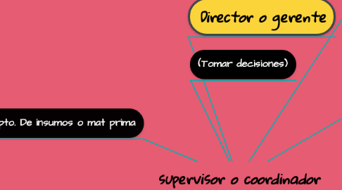 Mind Map: supervisor o coordinador