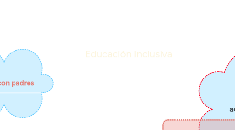 Mind Map: Educación Inclusiva