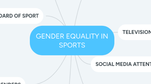 Mind Map: GENDER EQUALITY IN SPORTS