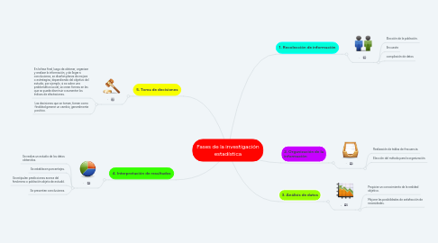 Mind Map: Fases de la investigación estadística