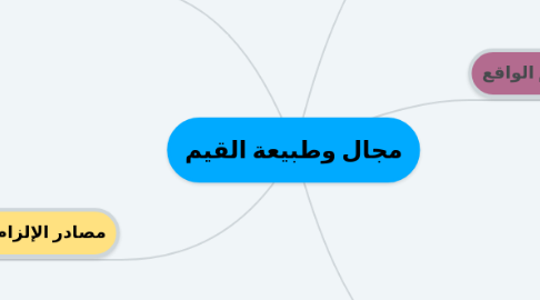 Mind Map: مجال وطبيعة القيم