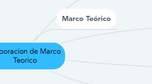 Mind Map: Elaboracion de Marco Teorico