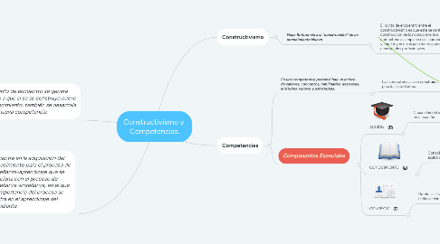 Mind Map: Constructivismo y Competencias.