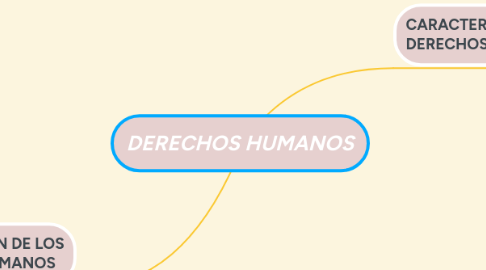 Mind Map: DERECHOS HUMANOS