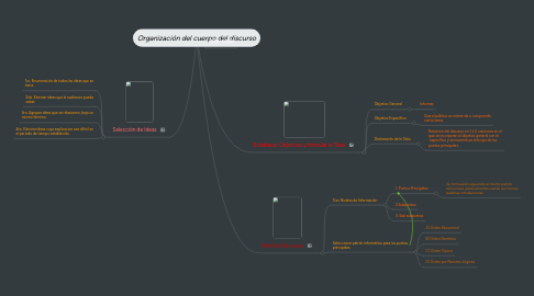 Mind Map: Organización del cuerpo del discurso