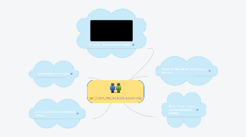 Mind Map: COMUNICACION ASERTIVA