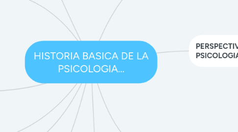 Mind Map: HISTORIA BASICA DE LA PSICOLOGIA...