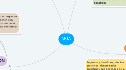 Mind Map: MGA