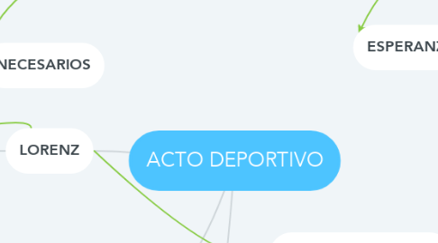 Mind Map: ACTO DEPORTIVO