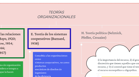 Mind Map: TEORÍAS ORGANIZACIONALES