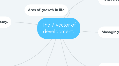 Mind Map: The 7 vector of development.