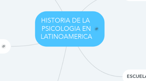 Mind Map: HISTORIA DE LA  PSICOLOGIA EN LATINOAMERICA