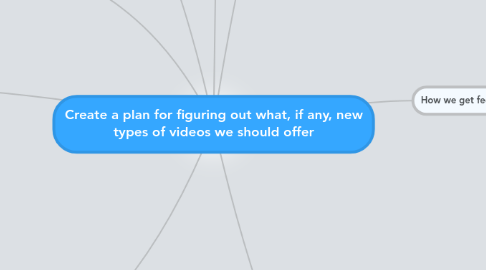 Mind Map: Create a plan for figuring out what, if any, new types of videos we should offer