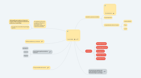 Mind Map: La psicología