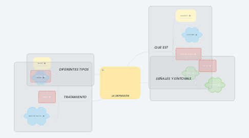 Mind Map: LA DEPRESIÓN