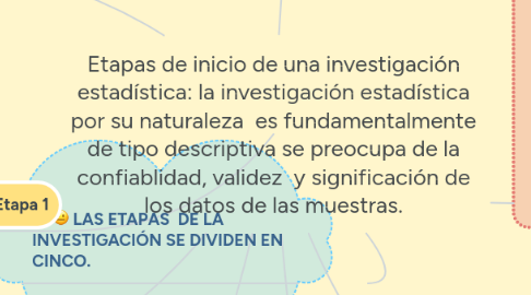 Mind Map: Etapas de inicio de una investigación estadística: la investigación estadística por su naturaleza es fundamentalmente de tipo descriptiva se preocupa de la confiablidad, validez y significación de los datos de las muestras.