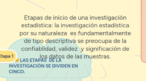 Mind Map: Etapas de inicio de una investigación estadística: la investigación estadística por su naturaleza  es fundamentalmente de tipo descriptiva se preocupa de la confiablidad, validez  y significación de los datos de las muestras.