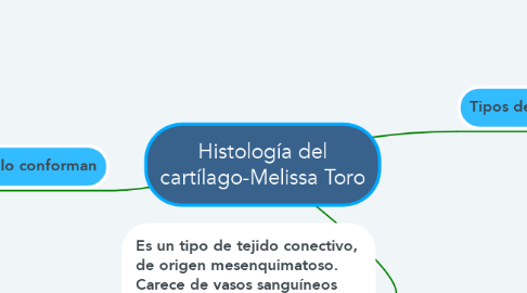 Mind Map: Histología del cartílago-Melissa Toro
