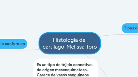 Mind Map: Histología del cartílago-Melissa Toro