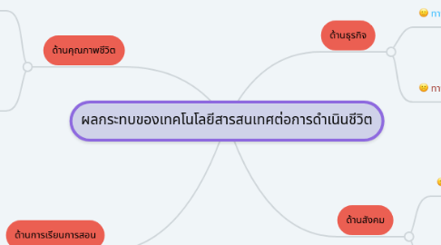 Mind Map: ผลกระทบของเทคโนโลยีสารสนเทศต่อการดำเนินชีวิต