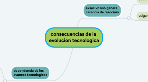 Mind Map: consecuencias de la evolucion tecnologica