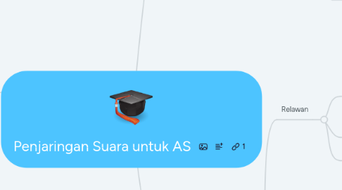 Mind Map: Penjaringan Suara untuk AS