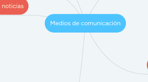 Mind Map: Medios de comunicación