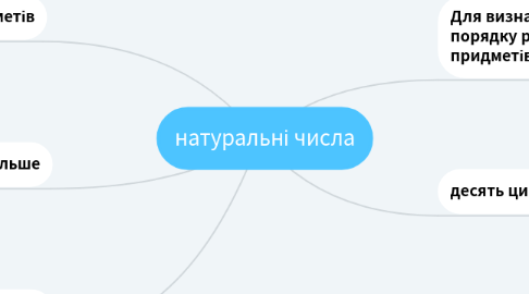 Mind Map: натуральні числа