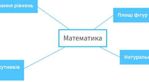 Mind Map: Математика