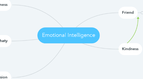 Mind Map: Emotional Intelligence