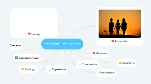 Mind Map: emotional intelligence