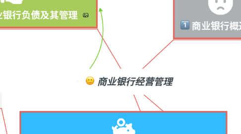 Mind Map: 商业银行经营管理