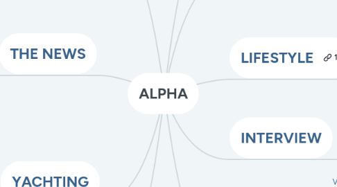 Mind Map: ALPHA