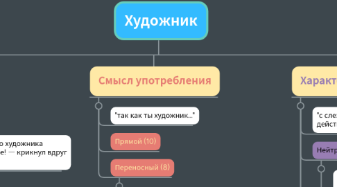 Mind Map: Художник