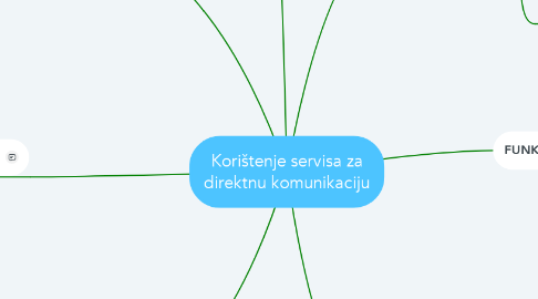 Mind Map: Korištenje servisa za direktnu komunikaciju