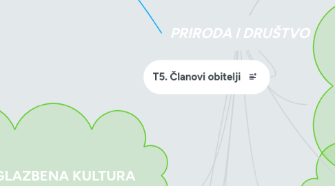 Mind Map: PRIRODA I DRUŠTVO