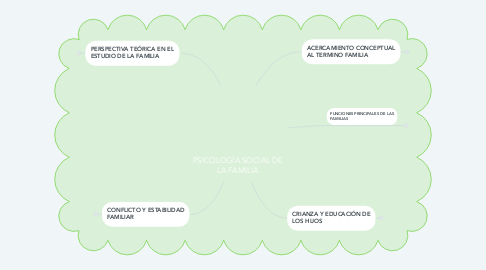 Mind Map: PSICOLOGÍA SOCIAL DE LA FAMILIA