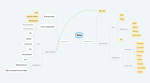 Mind Map: Теги