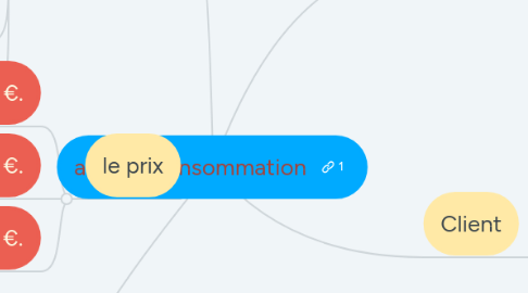 Mind Map: achat - consommation