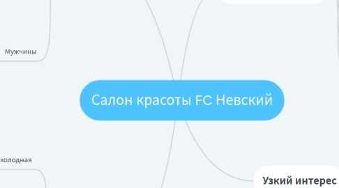 Mind Map: ФК