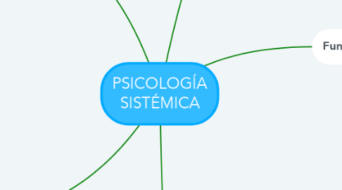 Mind Map: PSICOLOGÍA SISTÉMICA